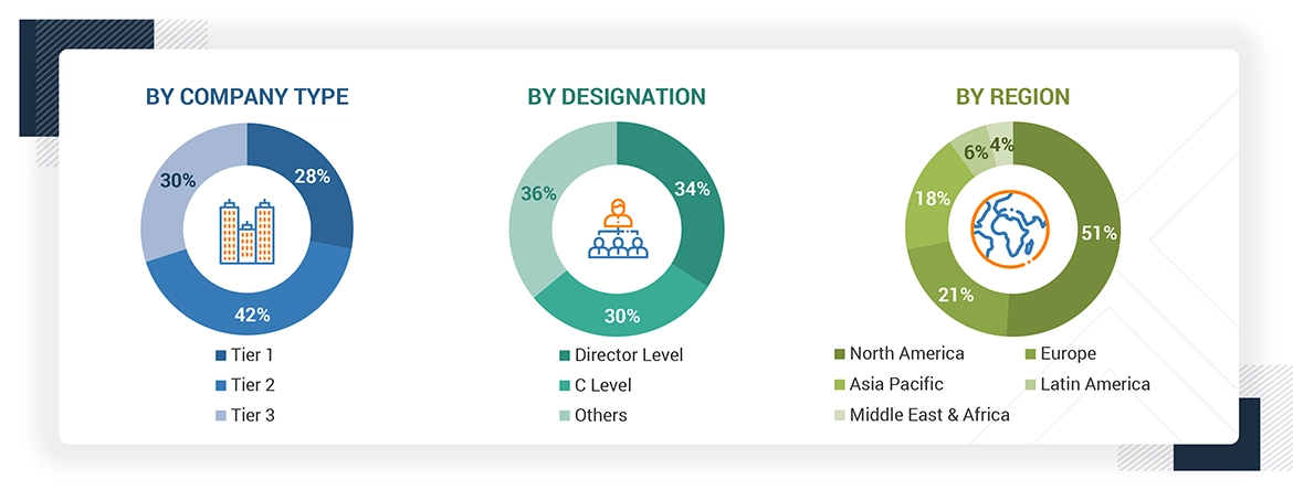 Neuromodulation Market