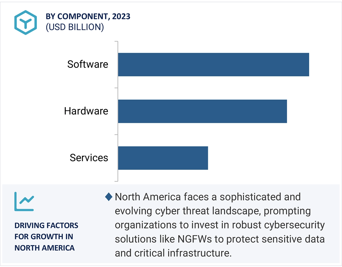 Next-generation Firewall Market by region