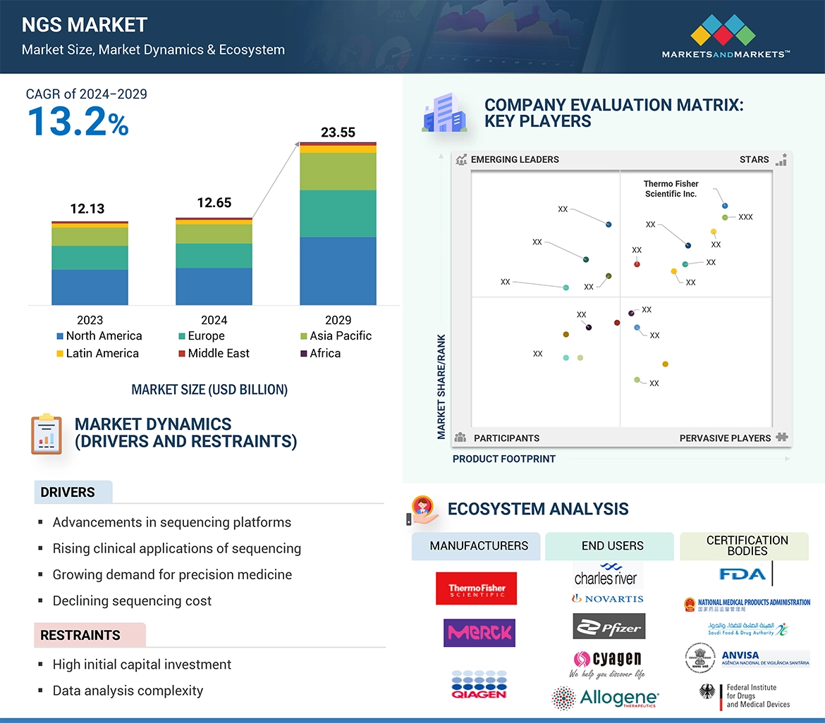 Next-Generation Sequencing Market � Global Forecast and Key Opportunities to 2029