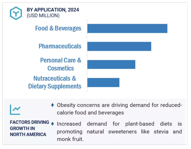 Next Generation Sweeteners Market by region