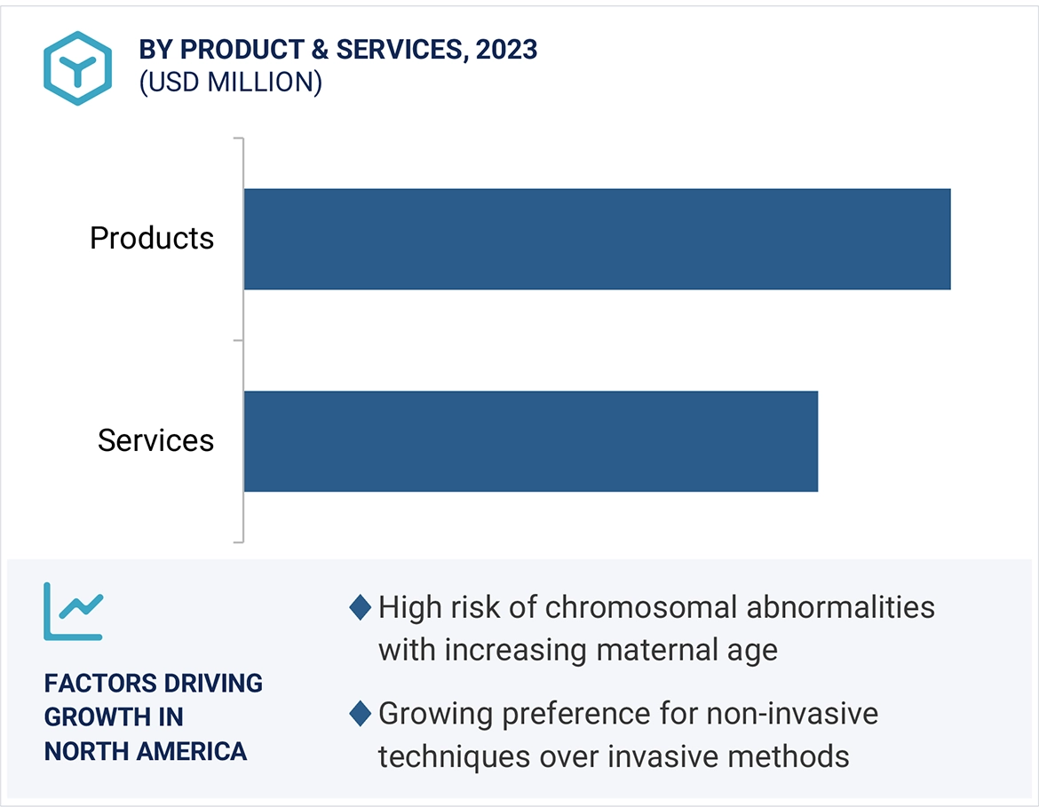 Non Invasive Prenatal Testing Market Ecosystem