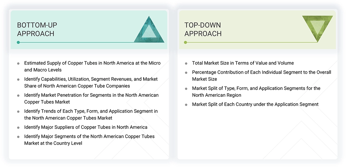 North American Copper Tubes Market 