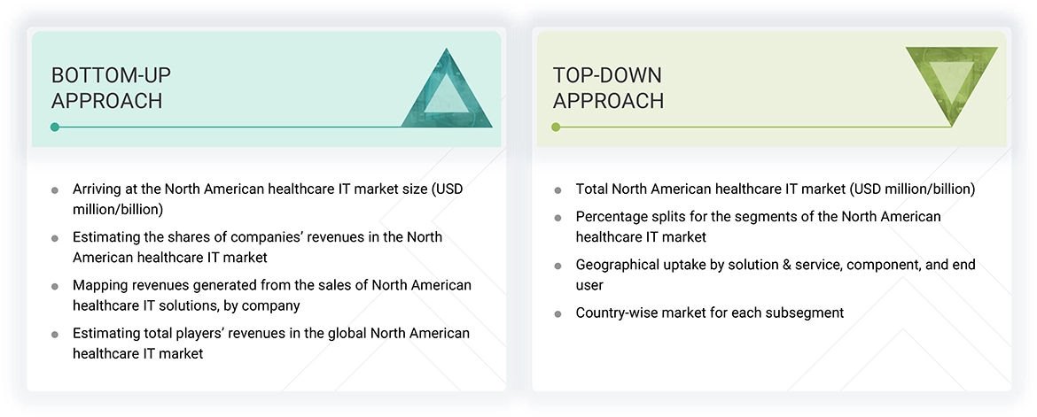 North American Healthcare IT Market