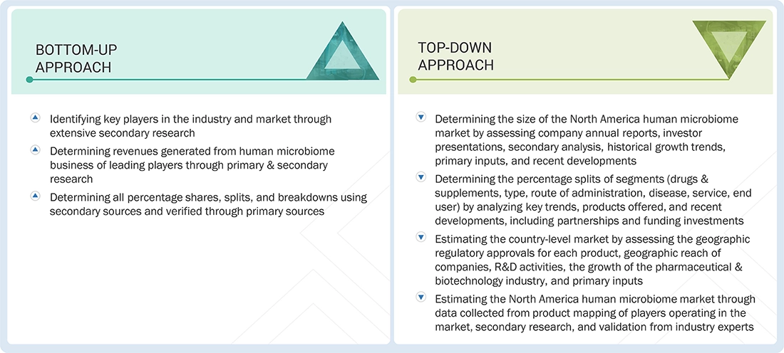 Human Microbiome Market