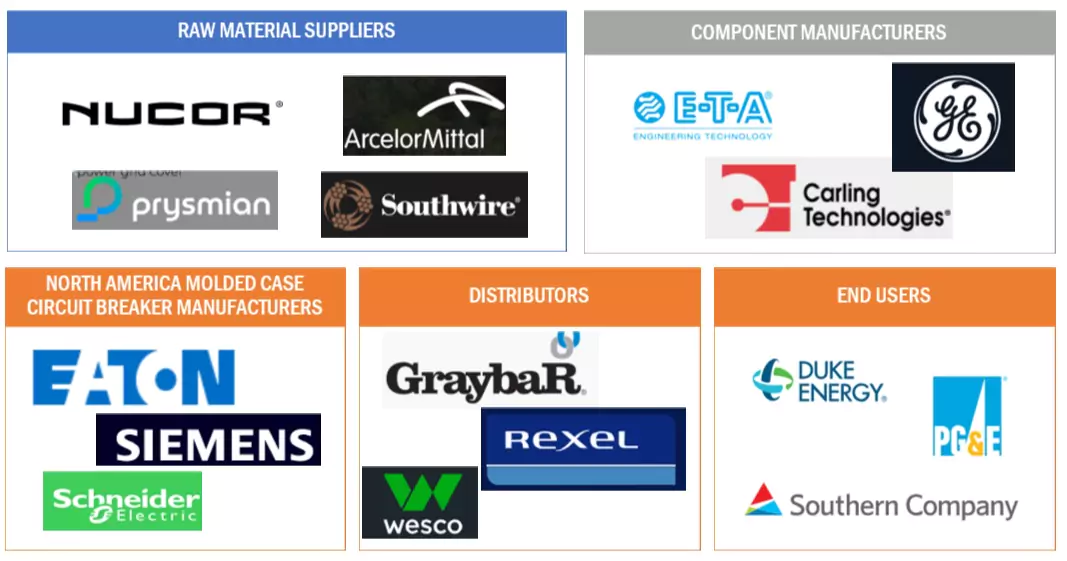 Top Companies in North America Molded Case Circuit Breaker Market 
