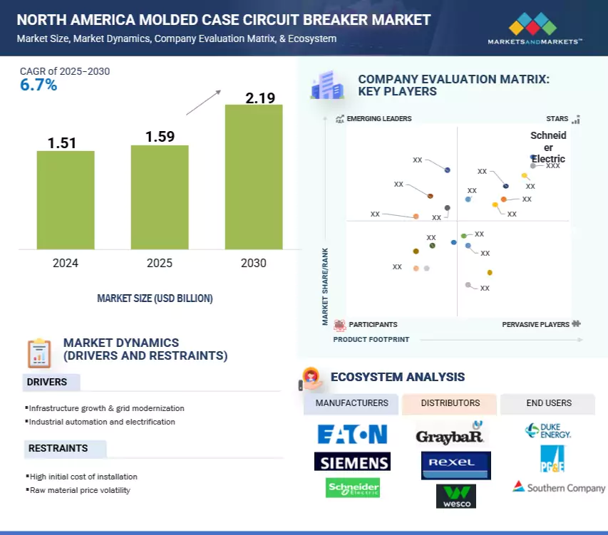 North America Molded Case Circuit Breaker Market