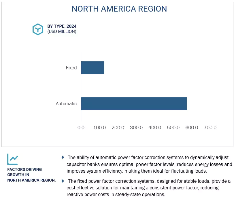 North America Power Factor Correction Market by region