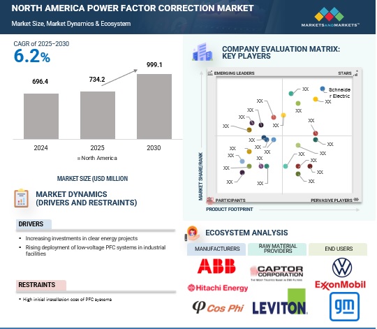 North America Power Factor Correction Market