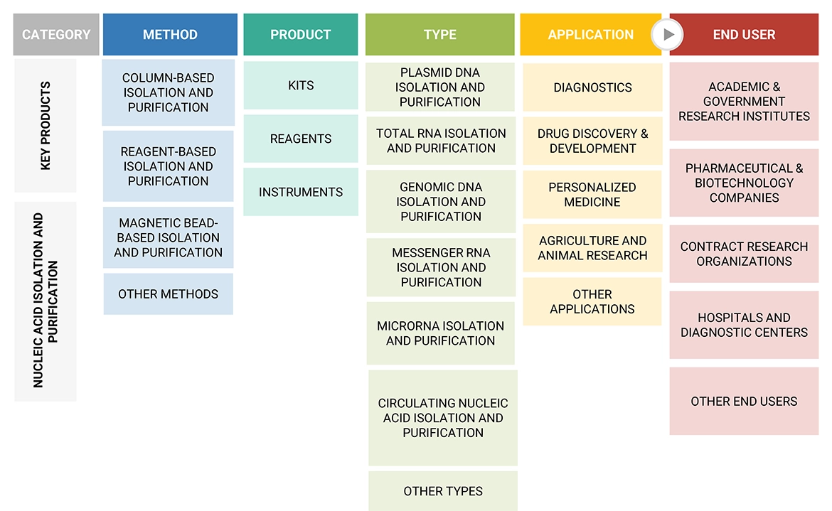 Nucleic Acid Isolation and Purification Market Ecosystem