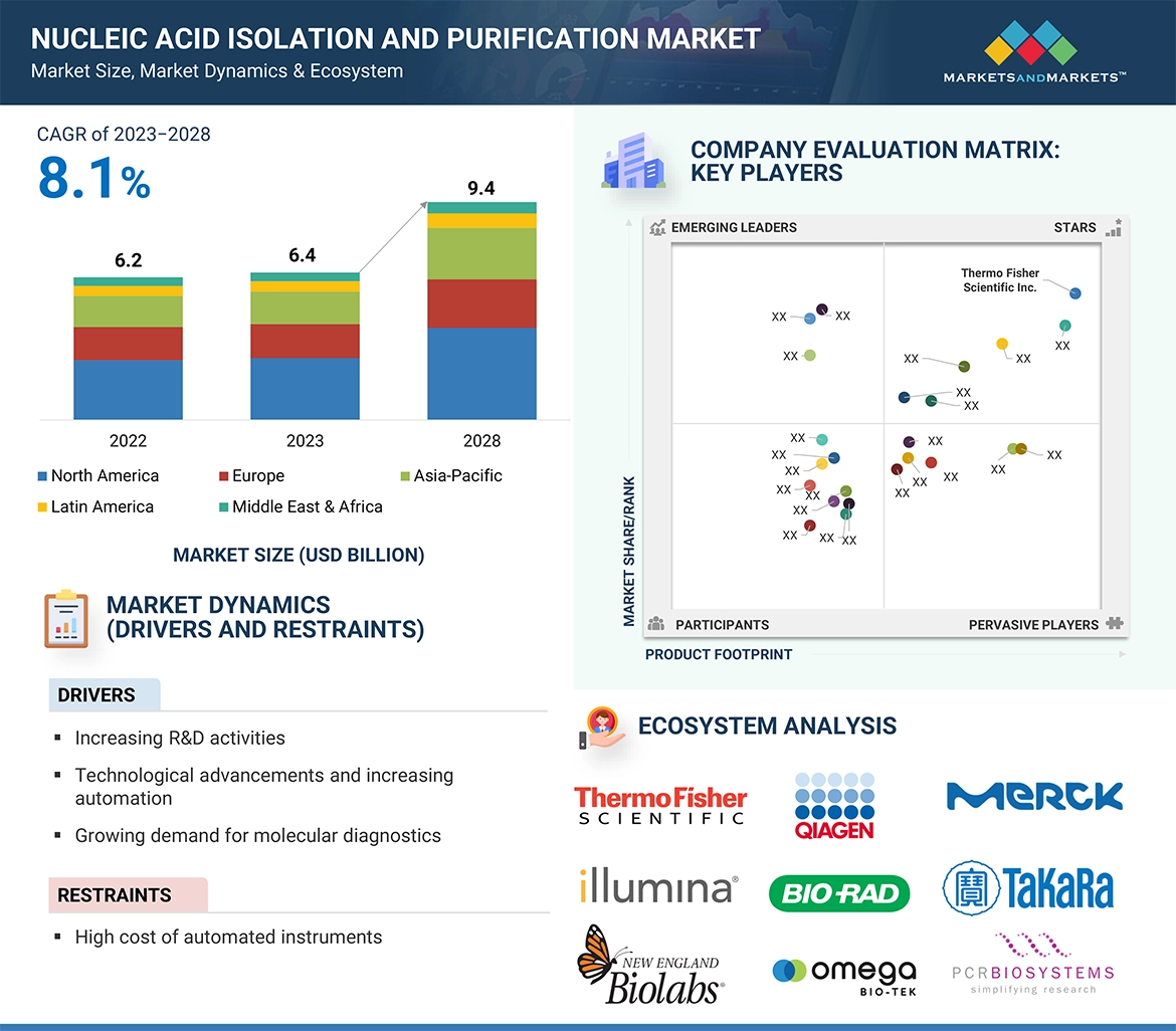 Nucleic Acid Isolation and Purification Market � Global Forecast and Key Opportunities to 2028