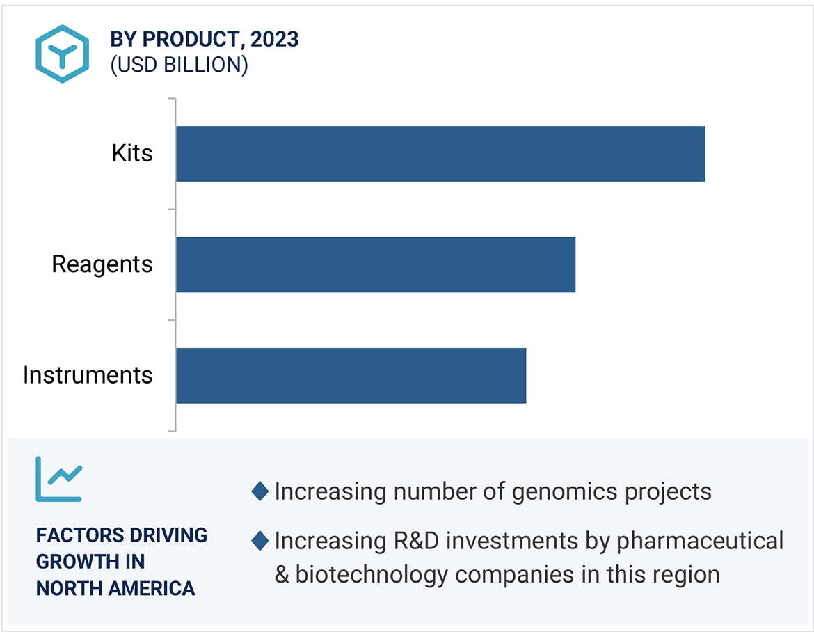 Nucleic Acid Isolation and Purification Market Region