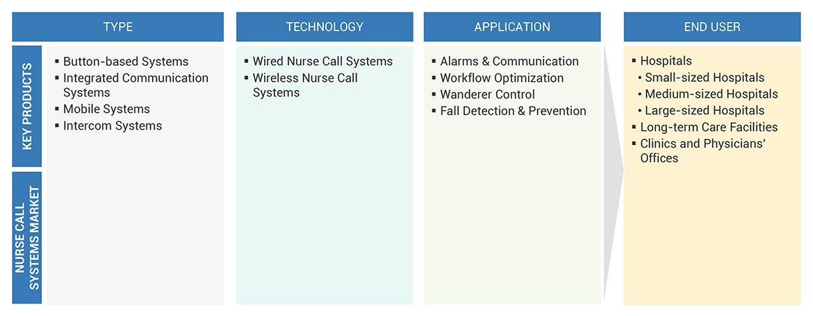 Nurse Call Systems Market Ecosystem