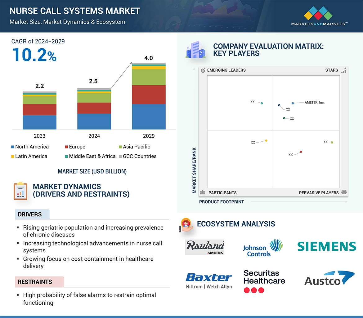 Nurse Call Systems Market � Global Forecast and Key Opportunities to 2029