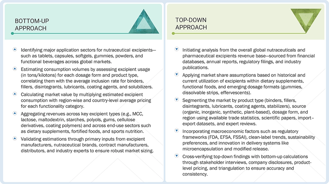 Nutraceutical Excipients Market