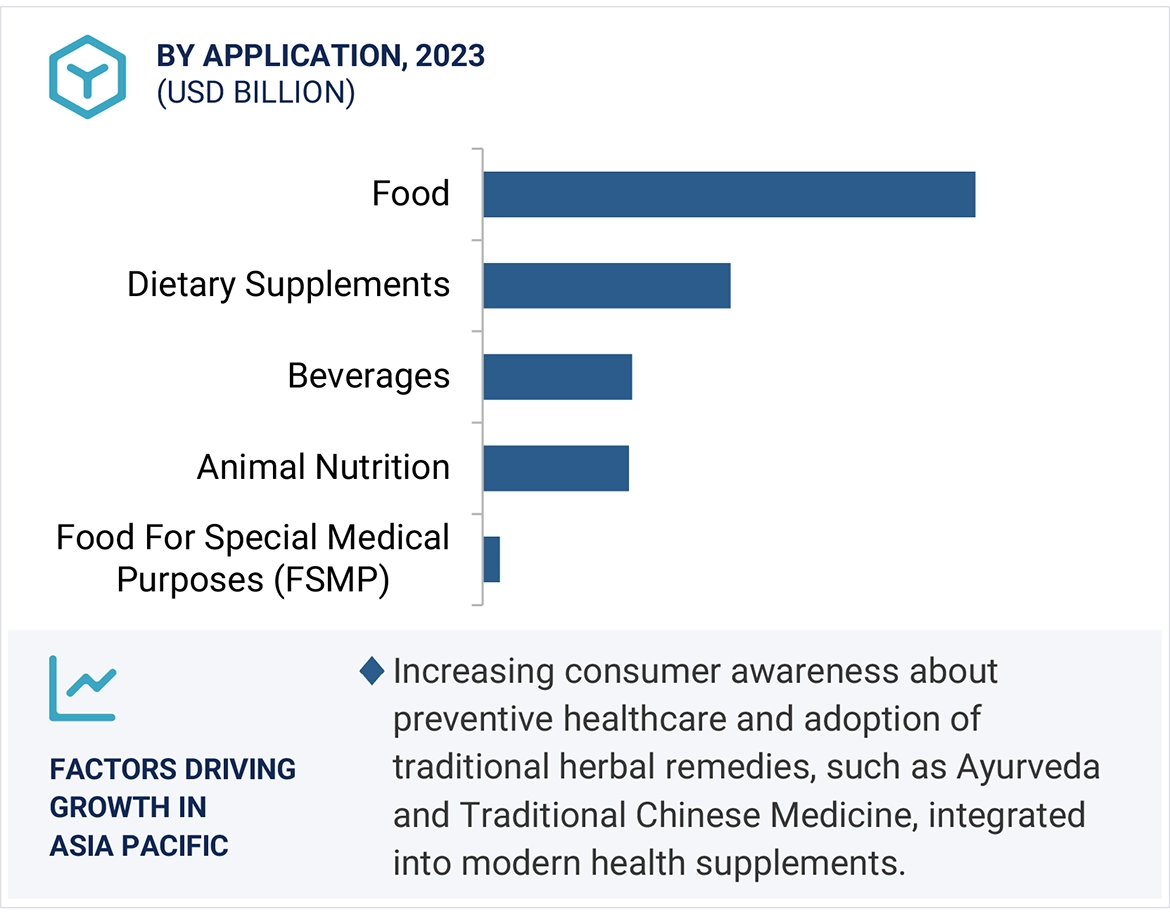 Nutraceutical Ingredient Market Growth in APAC Region