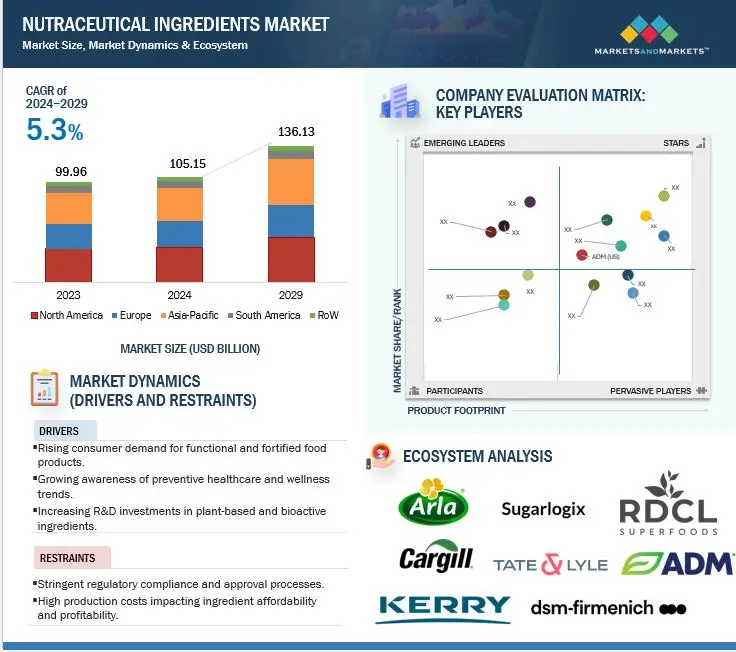 nutraceutical ingredients market