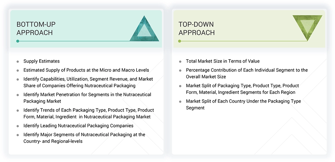 Nutraceutical Packaging Market