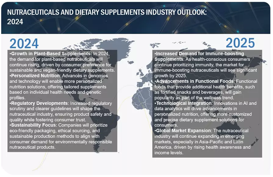 Nutraceuticals and Dietary Supplements Outlook