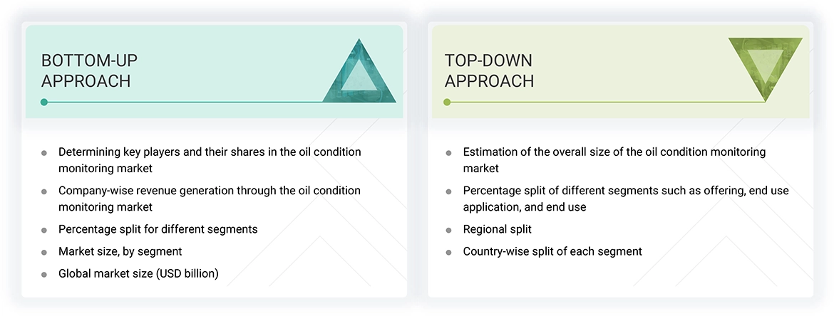 Oil Condition Monitoring Market Top Down and Bottom Up Approach