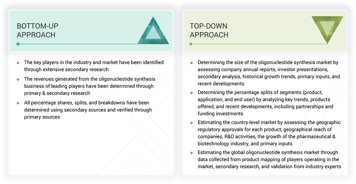 Oligonucleotide Synthesis Market