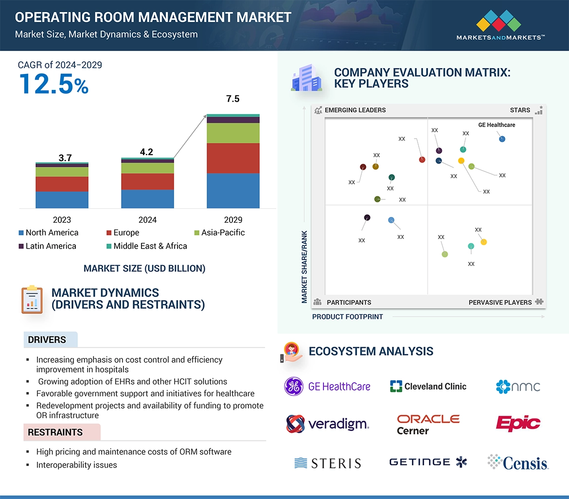 Operating Room Management Market� Global Forecast and Key Opportunities to 2029