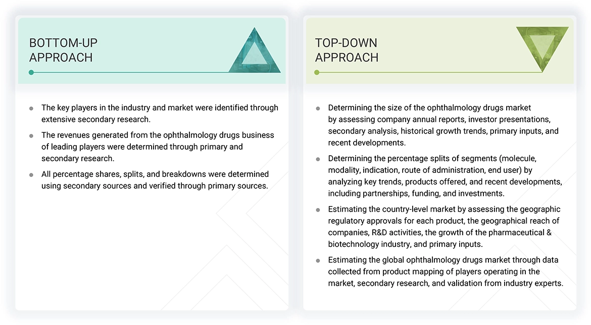 Ophthalmology Drugs Market