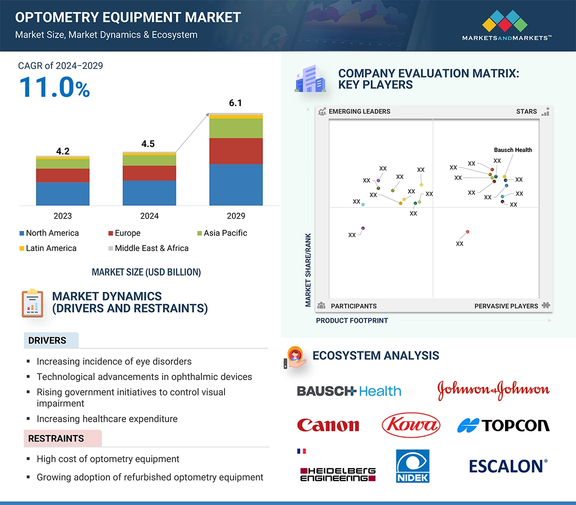 Optometry Equipment Market � Global Forecast and Key Opportunities to 2029