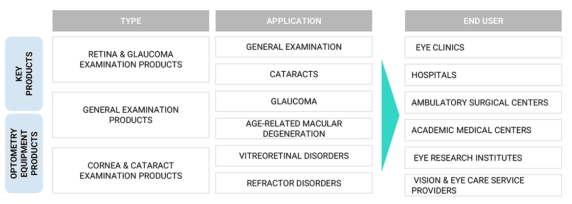 Optometry Equipment Market Ecosystem