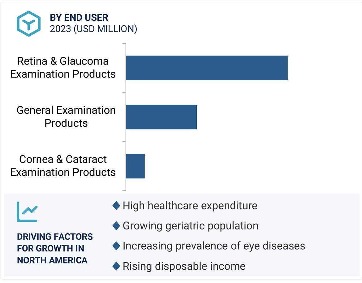 Optometry Equipment Market Region