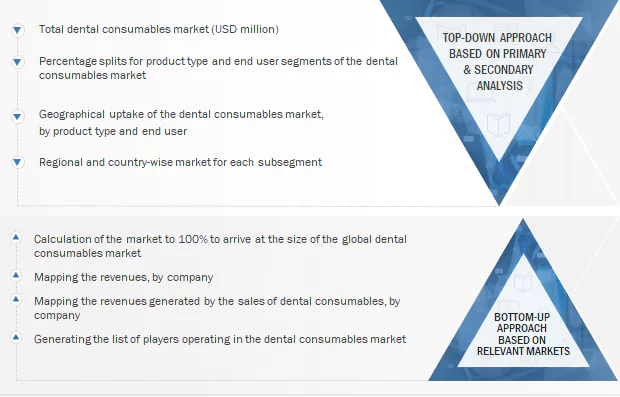 Dental Consumables Market