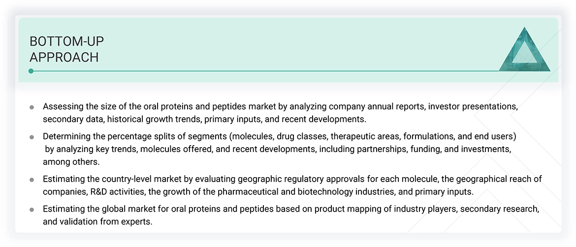 Oral Proteins and Peptides Market