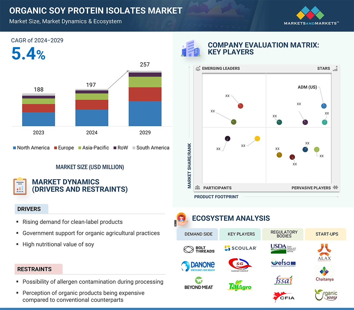 Organic Soy Protein Isolates Market Overview