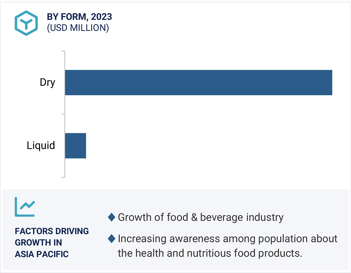 Organic Soy Protein Isolates Market by Region