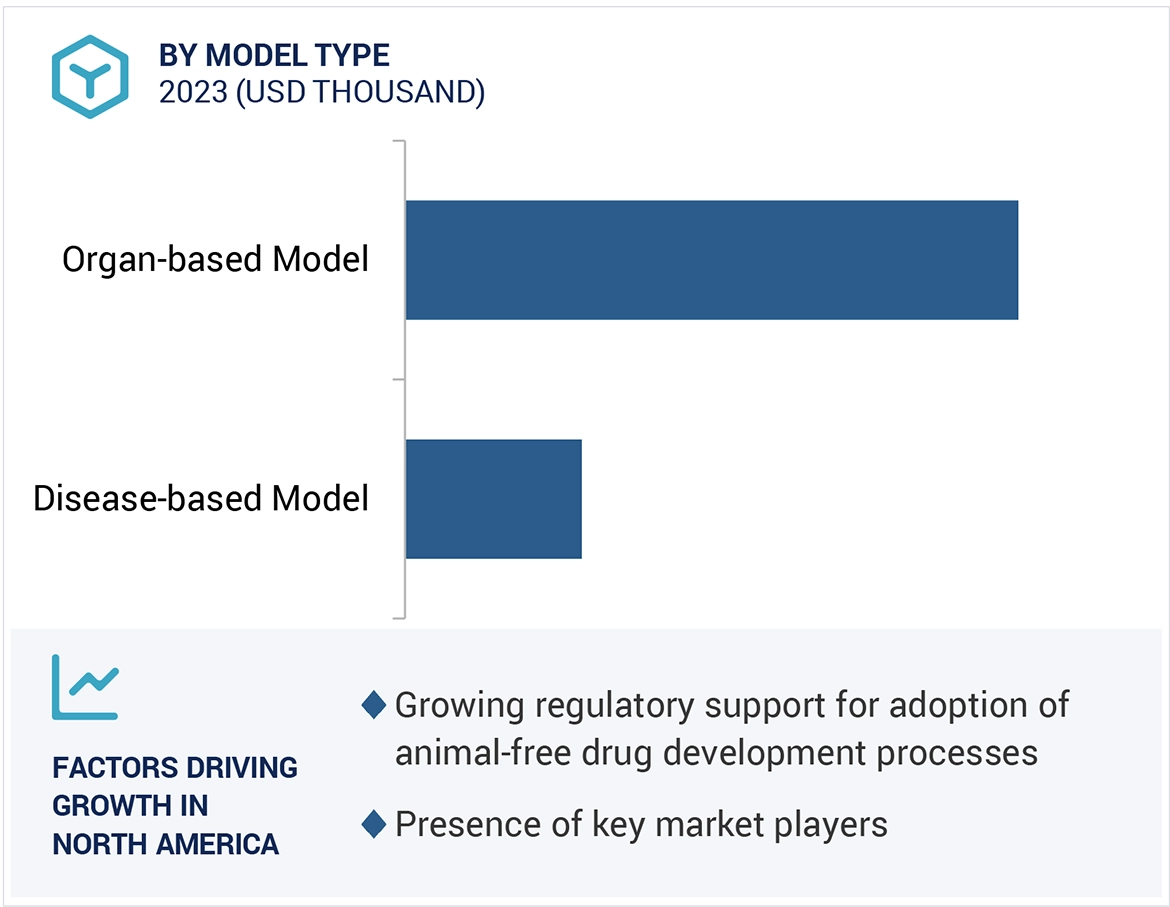 Organ-on-Chip Market