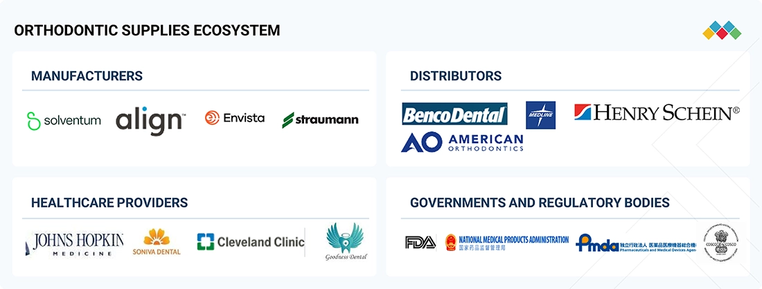 Orthodontic Supplies Market Ecosystem