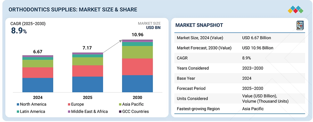 Orthodontic Supplies Market� Global Forecast and Key Opportunities to 2030