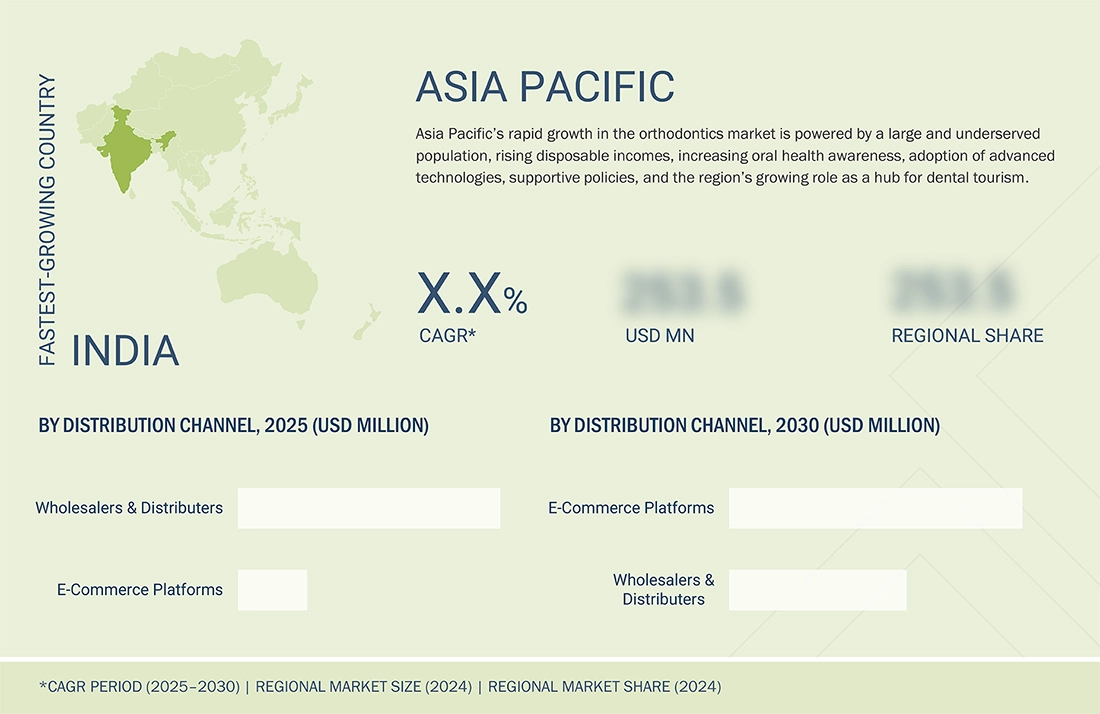 Orthodontic Supplies Market Region