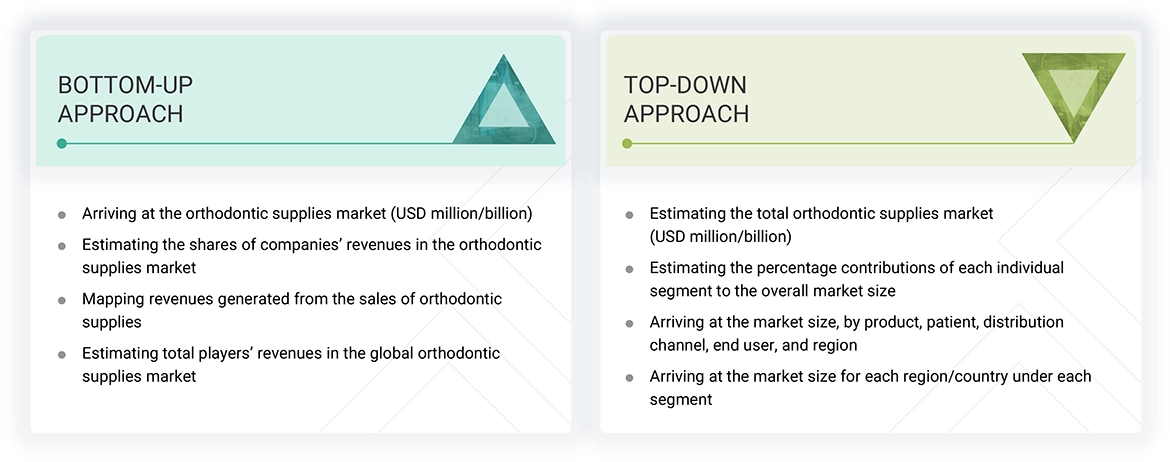 Orthodontic Supplies Market