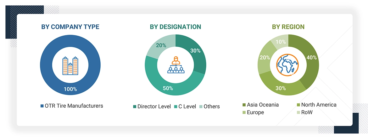 OTR Tires Market Size, and Share