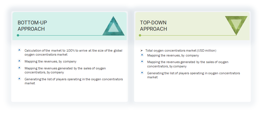 Oxygen Concentrators Market
