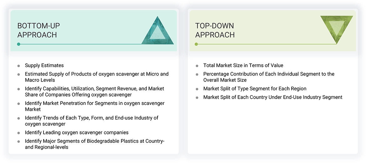 Oxygen Scavenger Market