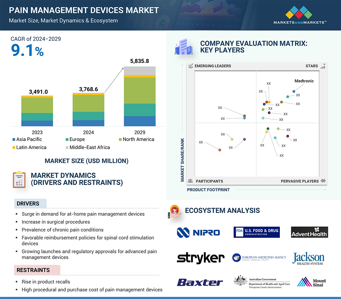 Pain Management Devices Market � Global Forecast and Growth Insights to 2029