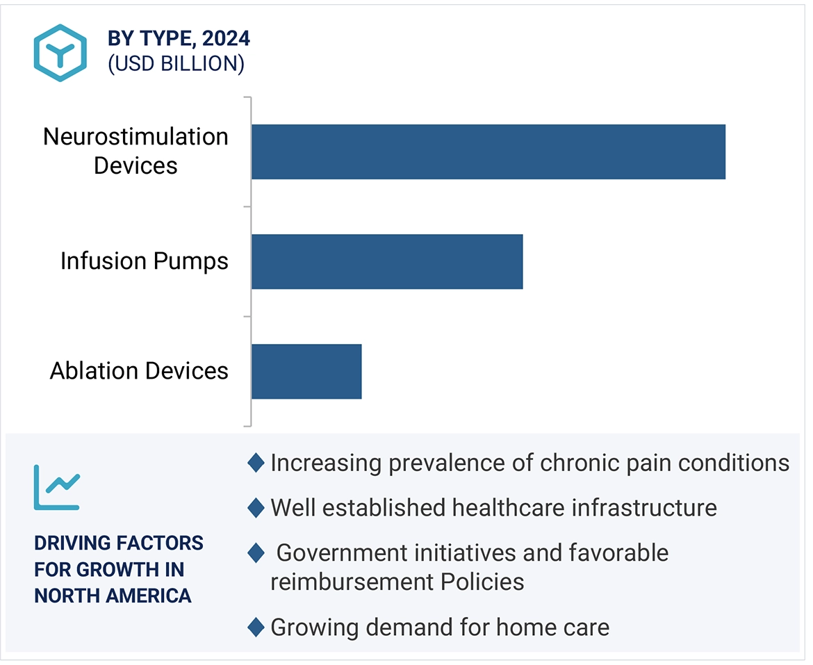 Pain Management Devices Market by Region � Forecast to 2029