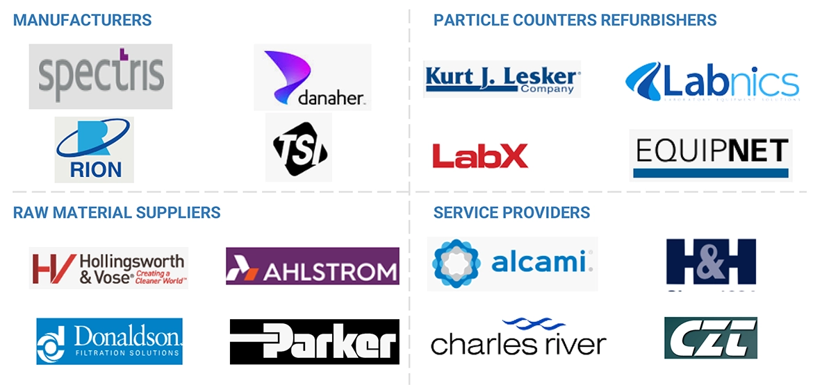 Particle Counters Market Ecosystem
