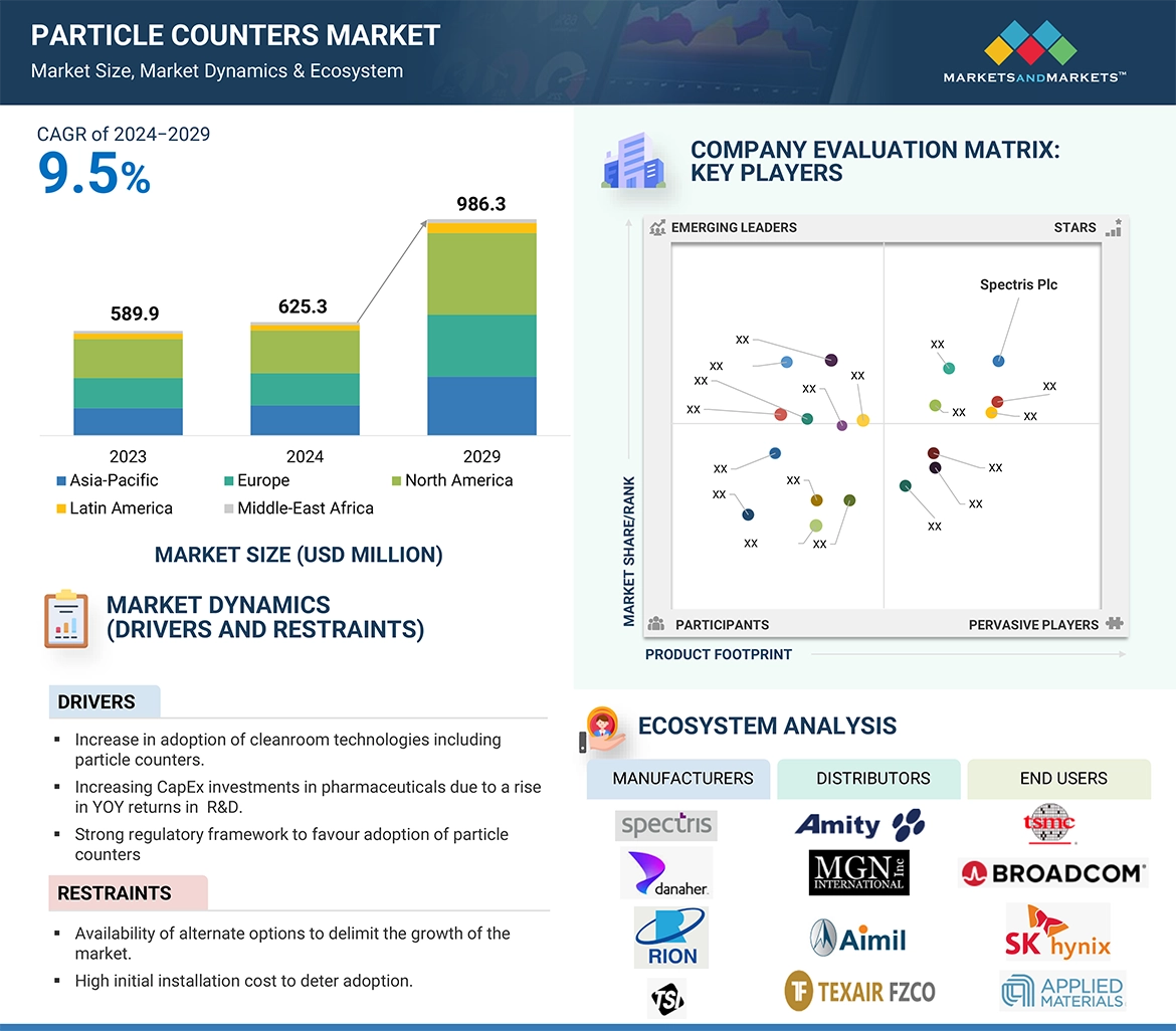 Particle Counters Market � Global Forecast and Key Opportunities to 2029