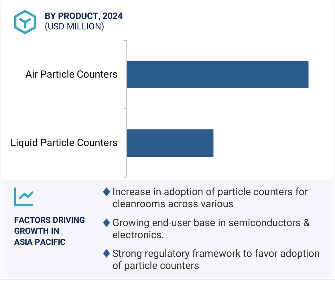 Particle Counters Market Region