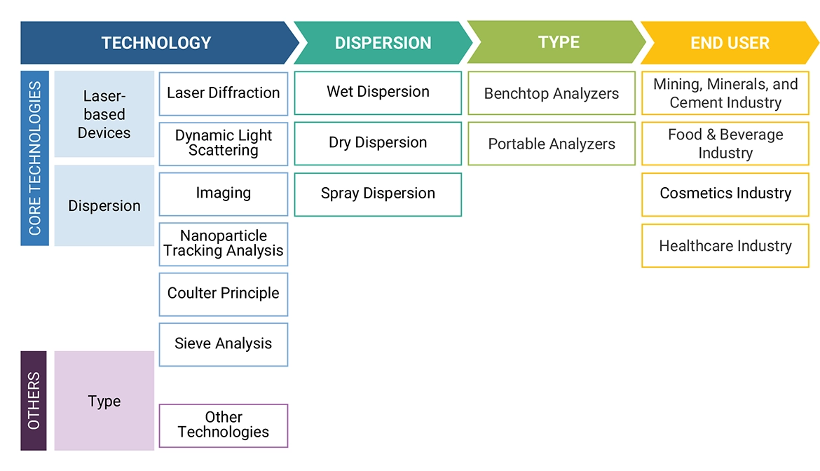 Particle Size Analysis Market Ecosystem