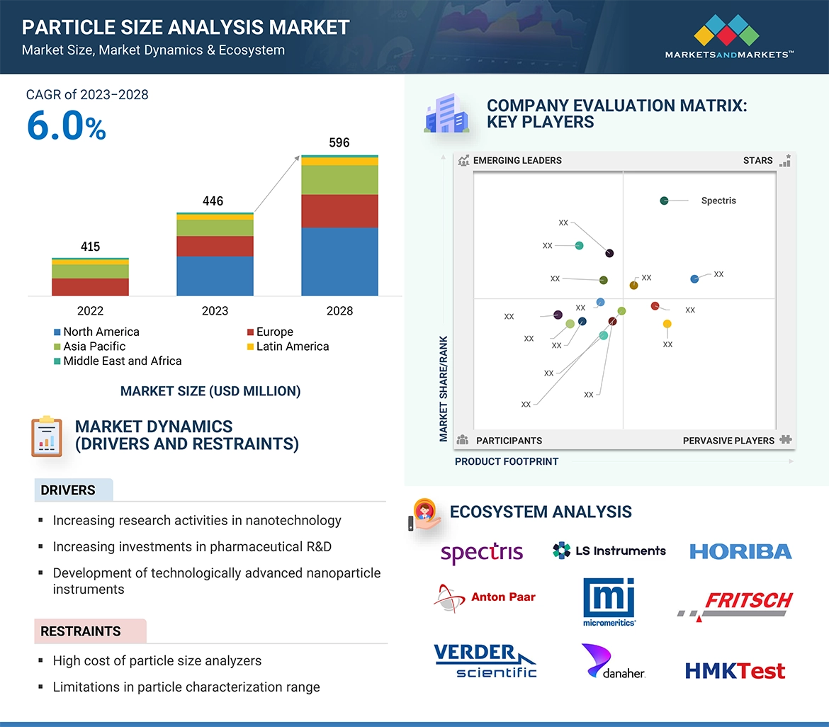 Particle Size Analysis Market � Global Forecast and Key Opportunities to 2028