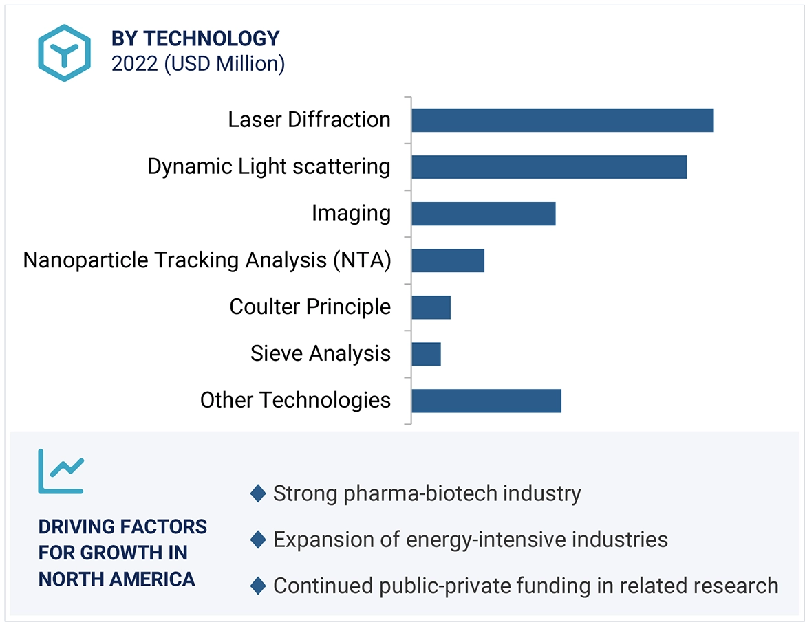 Particle Size Analysis Market Region