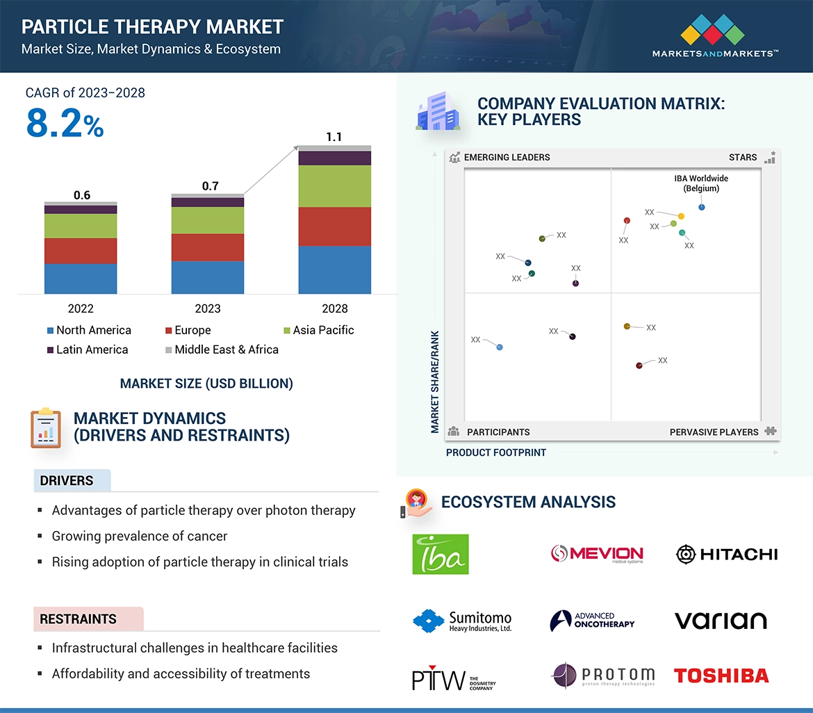 Particle Therapy Market � Global Forecast and Key Opportunities to 2028